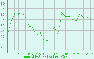 Courbe de l'humidit relative pour Sermange-Erzange (57)