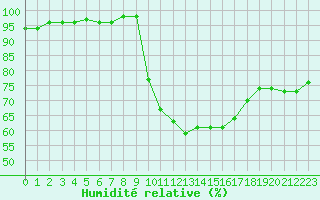 Courbe de l'humidit relative pour Salon-de-Provence (13)