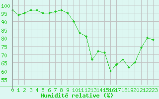 Courbe de l'humidit relative pour Cernay-la-Ville (78)