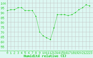 Courbe de l'humidit relative pour Chamonix-Mont-Blanc (74)