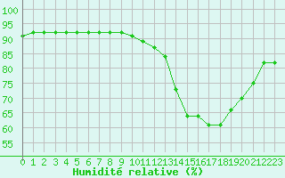 Courbe de l'humidit relative pour Remich (Lu)