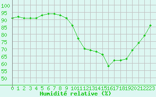 Courbe de l'humidit relative pour Ploeren (56)