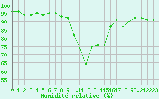 Courbe de l'humidit relative pour Calvi (2B)