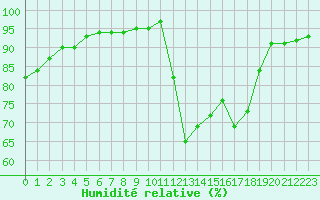 Courbe de l'humidit relative pour Trelly (50)