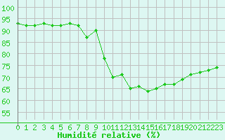 Courbe de l'humidit relative pour Annecy (74)