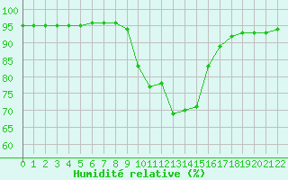 Courbe de l'humidit relative pour 