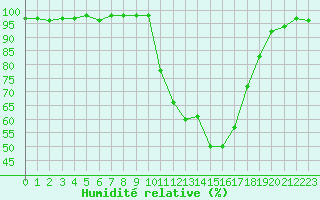 Courbe de l'humidit relative pour Brest (29)