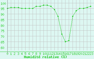 Courbe de l'humidit relative pour Estres-la-Campagne (14)