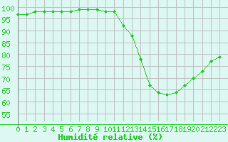 Courbe de l'humidit relative pour Nancy - Essey (54)
