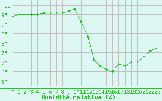 Courbe de l'humidit relative pour Villefontaine (38)