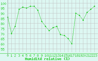 Courbe de l'humidit relative pour Charleville-Mzires (08)