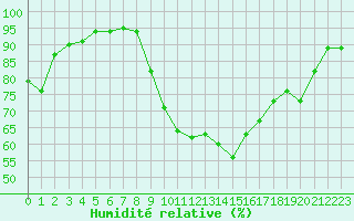 Courbe de l'humidit relative pour Formigures (66)