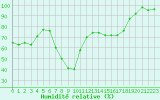 Courbe de l'humidit relative pour Bonnecombe - Les Salces (48)