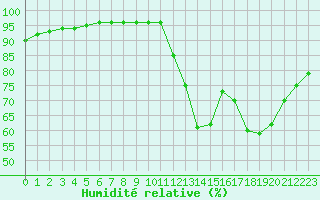 Courbe de l'humidit relative pour Nostang (56)