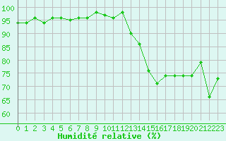 Courbe de l'humidit relative pour Saint-Paul-lez-Durance (13)
