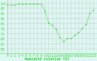 Courbe de l'humidit relative pour Saint-Quentin (02)