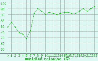 Courbe de l'humidit relative pour Sallles d'Aude (11)