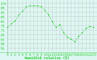 Courbe de l'humidit relative pour Avord (18)
