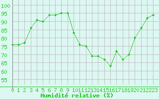 Courbe de l'humidit relative pour Lannion (22)