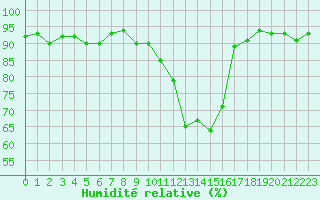 Courbe de l'humidit relative pour Trappes (78)