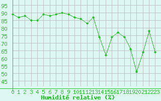 Courbe de l'humidit relative pour Saint-Vran (05)