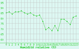Courbe de l'humidit relative pour Saclas (91)