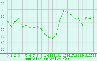 Courbe de l'humidit relative pour Nancy - Essey (54)