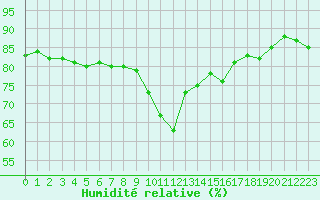 Courbe de l'humidit relative pour Nice (06)