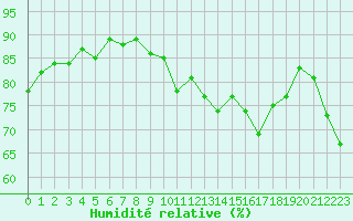 Courbe de l'humidit relative pour Saint-Georges-d'Oleron (17)
