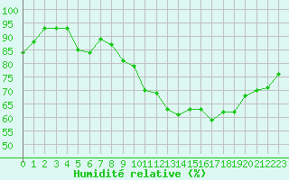 Courbe de l'humidit relative pour Landser (68)