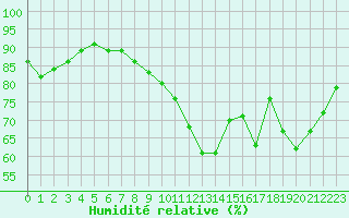 Courbe de l'humidit relative pour Izegem (Be)
