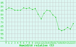 Courbe de l'humidit relative pour Cap Bar (66)