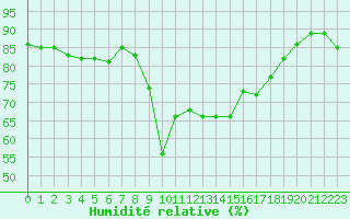 Courbe de l'humidit relative pour Calvi (2B)