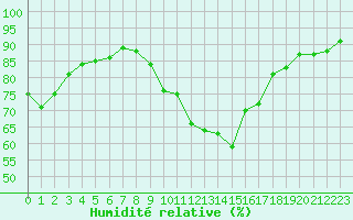 Courbe de l'humidit relative pour Lannion (22)