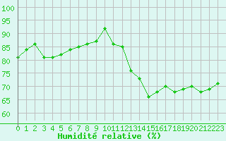 Courbe de l'humidit relative pour Plussin (42)