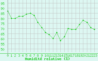 Courbe de l'humidit relative pour Pointe de Chassiron (17)