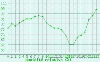 Courbe de l'humidit relative pour Rodez (12)