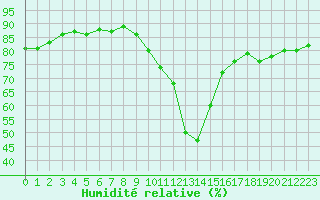 Courbe de l'humidit relative pour Agde (34)