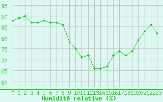 Courbe de l'humidit relative pour Ile du Levant (83)