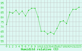 Courbe de l'humidit relative pour Caen (14)