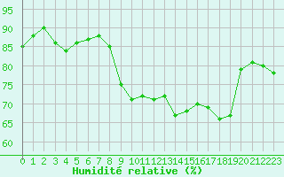Courbe de l'humidit relative pour Hyres (83)