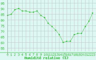 Courbe de l'humidit relative pour Sisteron (04)