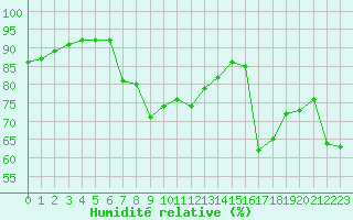 Courbe de l'humidit relative pour Marignane (13)