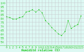 Courbe de l'humidit relative pour Pointe de Chassiron (17)