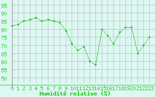 Courbe de l'humidit relative pour Izegem (Be)