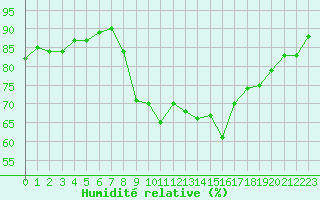 Courbe de l'humidit relative pour Montredon des Corbires (11)