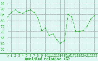 Courbe de l'humidit relative pour Lobbes (Be)
