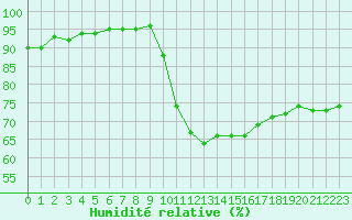 Courbe de l'humidit relative pour Saint-Philbert-sur-Risle (27)