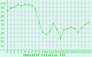 Courbe de l'humidit relative pour Le Touquet (62)