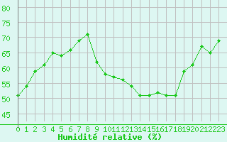 Courbe de l'humidit relative pour Challes-les-Eaux (73)
